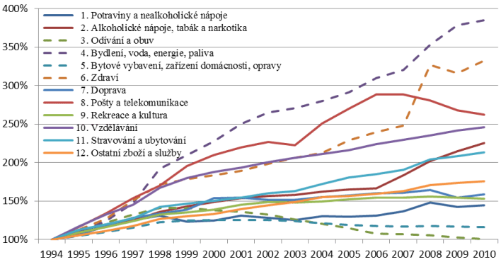 růst cen - 12 skupin - 1994-2010.jpg